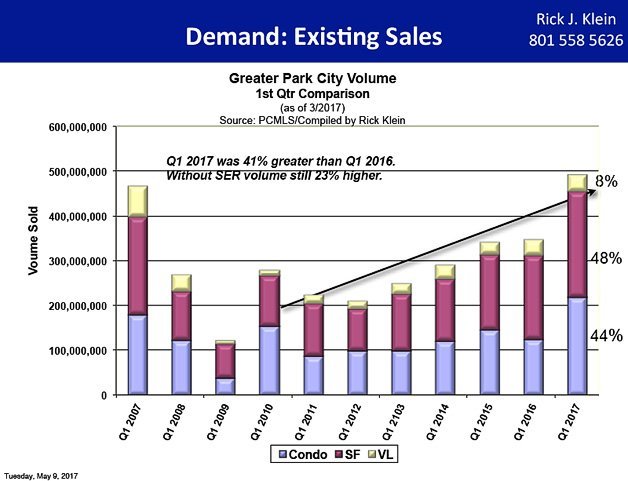 Q1 Park City Real Estate Statistics Demand Existing Sales